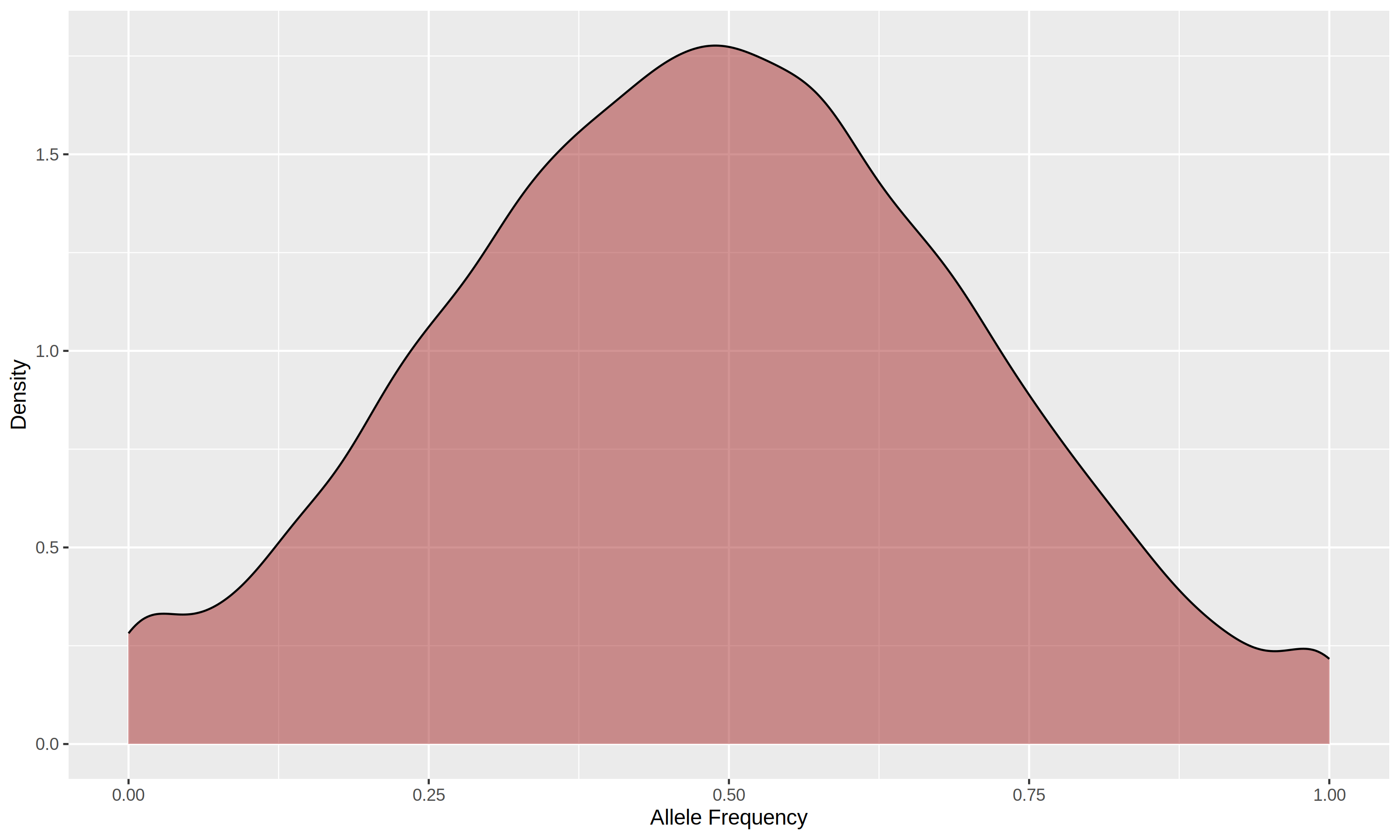 Density Plot for Breed1 in 14K